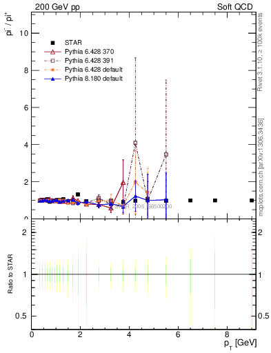 Plot of pim2pip_pt in 200 GeV pp collisions