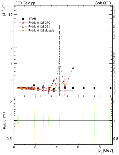 Plot of pim2pip_pt in 200 GeV pp collisions