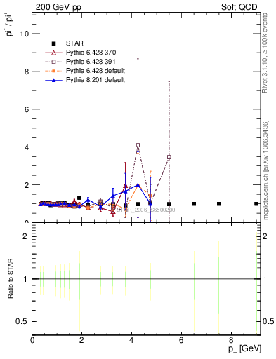 Plot of pim2pip_pt in 200 GeV pp collisions