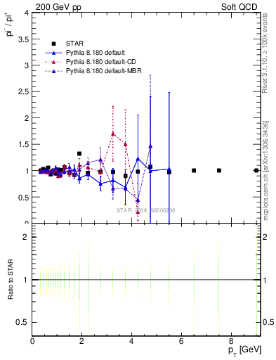 Plot of pim2pip_pt in 200 GeV pp collisions