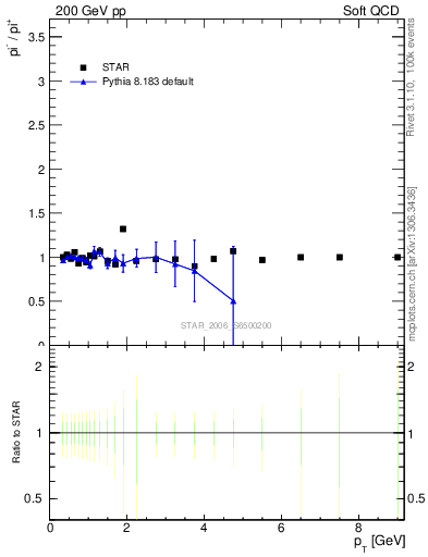 Plot of pim2pip_pt in 200 GeV pp collisions