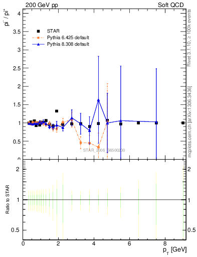 Plot of pim2pip_pt in 200 GeV pp collisions