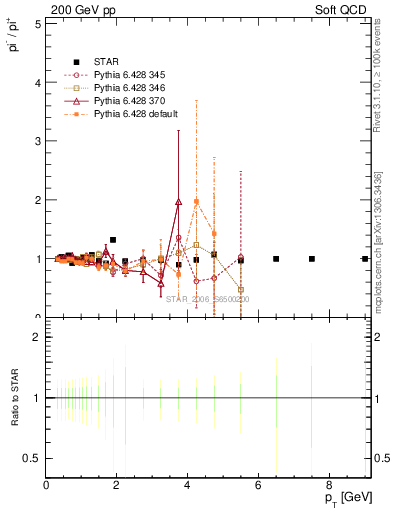 Plot of pim2pip_pt in 200 GeV pp collisions