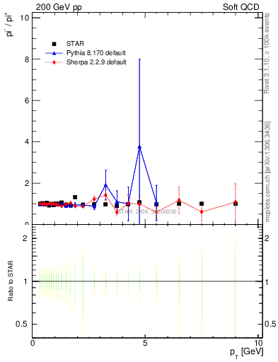 Plot of pim2pip_pt in 200 GeV pp collisions