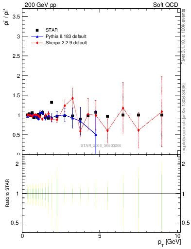 Plot of pim2pip_pt in 200 GeV pp collisions