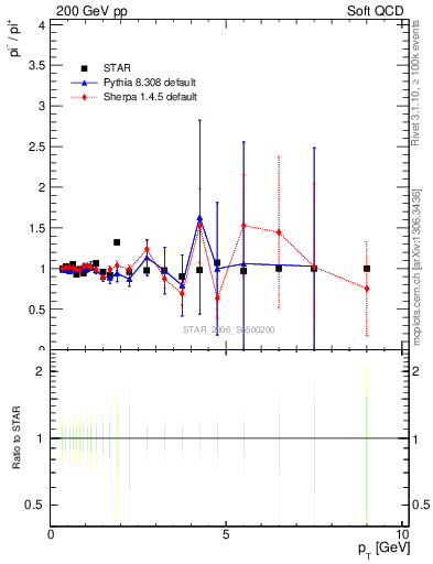 Plot of pim2pip_pt in 200 GeV pp collisions