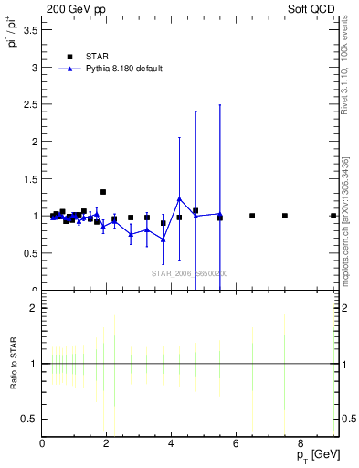 Plot of pim2pip_pt in 200 GeV pp collisions