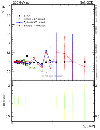 Plot of pim2pip_pt in 200 GeV pp collisions