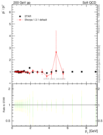 Plot of pim2pip_pt in 200 GeV pp collisions