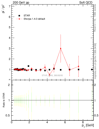 Plot of pim2pip_pt in 200 GeV pp collisions