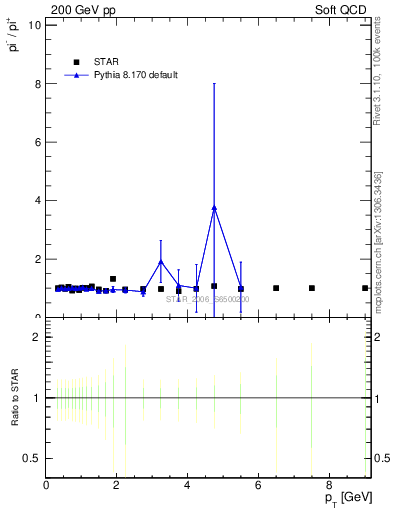 Plot of pim2pip_pt in 200 GeV pp collisions