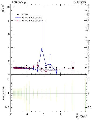Plot of pim2pip_pt in 200 GeV pp collisions