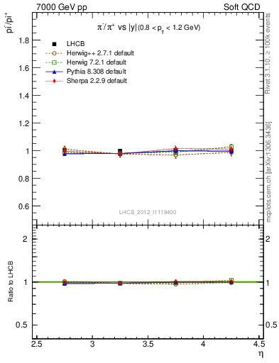 Plot of pim2pip_y in 7000 GeV pp collisions