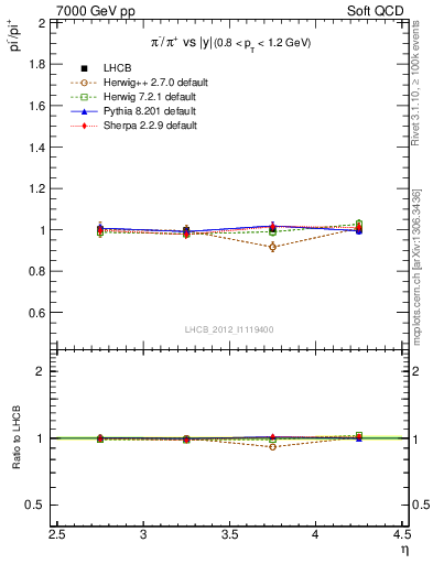 Plot of pim2pip_y in 7000 GeV pp collisions