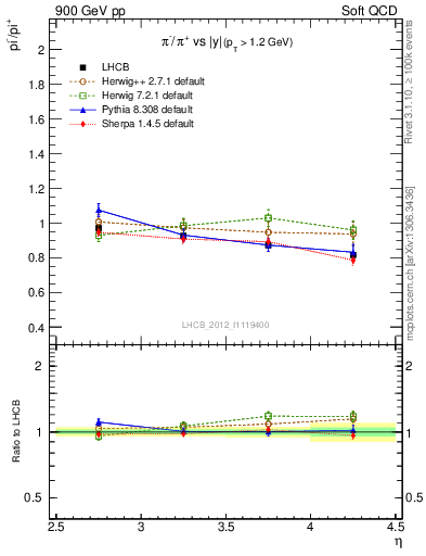 Plot of pim2pip_y in 900 GeV pp collisions