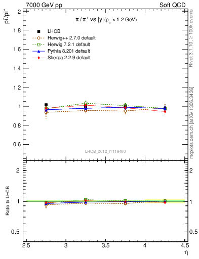 Plot of pim2pip_y in 7000 GeV pp collisions