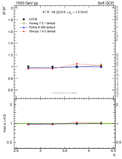 Plot of pim2pip_y in 7000 GeV pp collisions