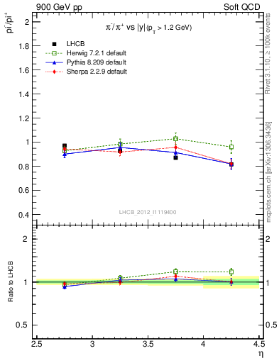 Plot of pim2pip_y in 900 GeV pp collisions