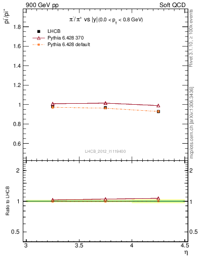 Plot of pim2pip_y in 900 GeV pp collisions