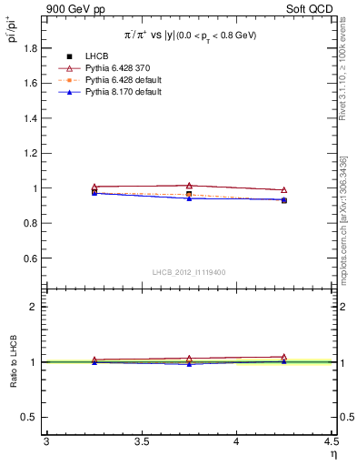 Plot of pim2pip_y in 900 GeV pp collisions