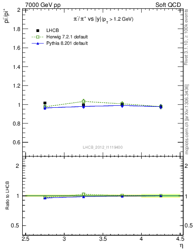 Plot of pim2pip_y in 7000 GeV pp collisions
