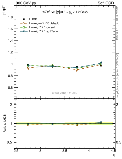 Plot of pim2pip_y in 900 GeV pp collisions