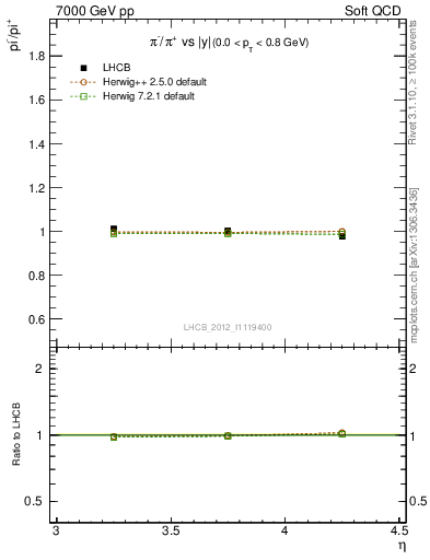 Plot of pim2pip_y in 7000 GeV pp collisions