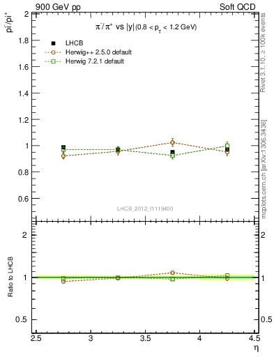 Plot of pim2pip_y in 900 GeV pp collisions