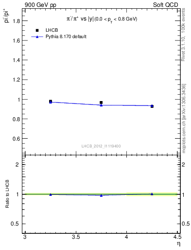 Plot of pim2pip_y in 900 GeV pp collisions