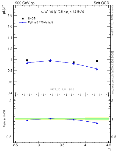 Plot of pim2pip_y in 900 GeV pp collisions
