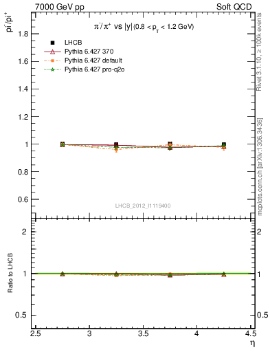 Plot of pim2pip_y in 7000 GeV pp collisions
