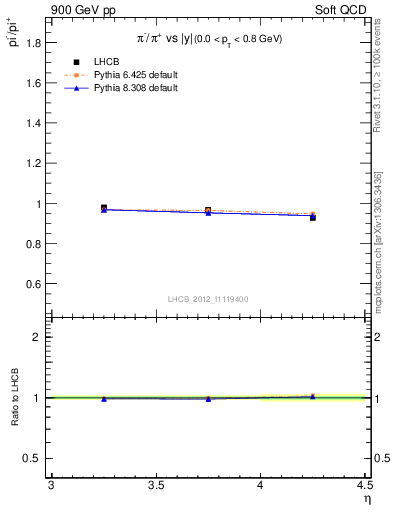 Plot of pim2pip_y in 900 GeV pp collisions