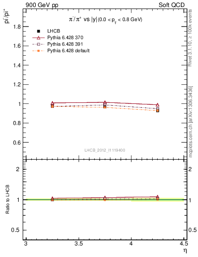 Plot of pim2pip_y in 900 GeV pp collisions