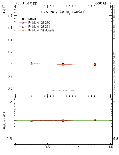 Plot of pim2pip_y in 7000 GeV pp collisions