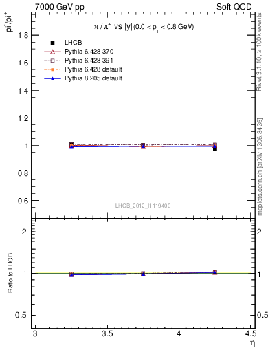 Plot of pim2pip_y in 7000 GeV pp collisions