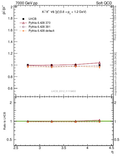 Plot of pim2pip_y in 7000 GeV pp collisions
