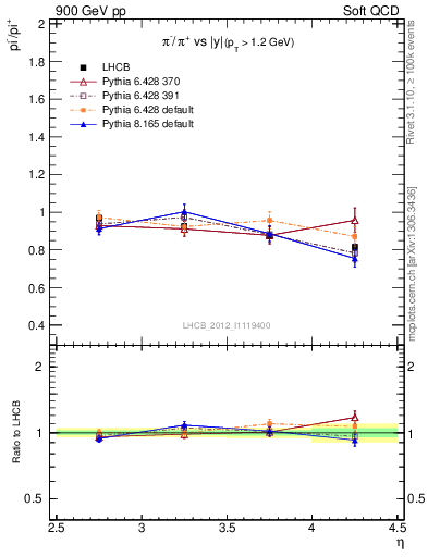Plot of pim2pip_y in 900 GeV pp collisions