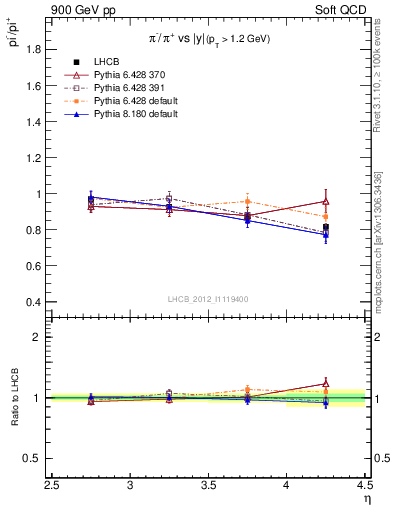 Plot of pim2pip_y in 900 GeV pp collisions