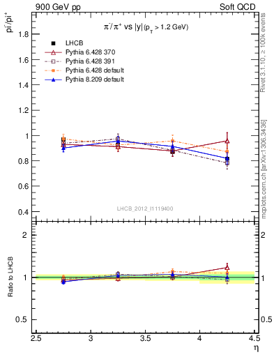 Plot of pim2pip_y in 900 GeV pp collisions