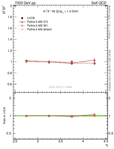 Plot of pim2pip_y in 7000 GeV pp collisions