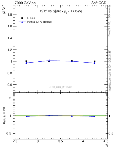 Plot of pim2pip_y in 7000 GeV pp collisions