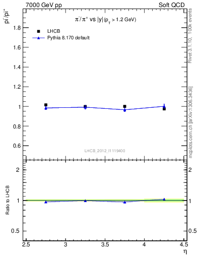 Plot of pim2pip_y in 7000 GeV pp collisions