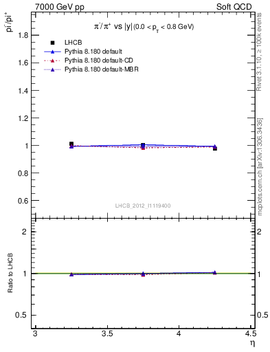 Plot of pim2pip_y in 7000 GeV pp collisions