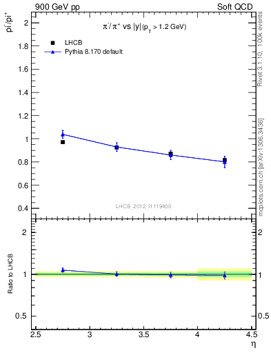 Plot of pim2pip_y in 900 GeV pp collisions
