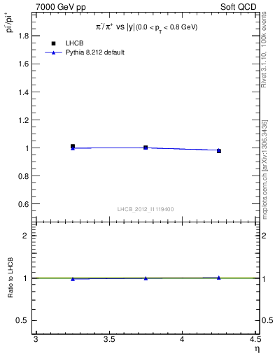Plot of pim2pip_y in 7000 GeV pp collisions