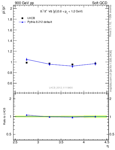 Plot of pim2pip_y in 900 GeV pp collisions