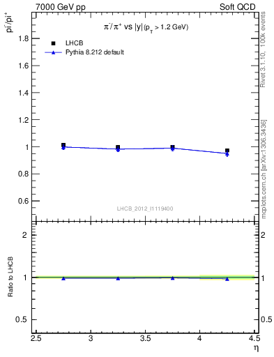 Plot of pim2pip_y in 7000 GeV pp collisions
