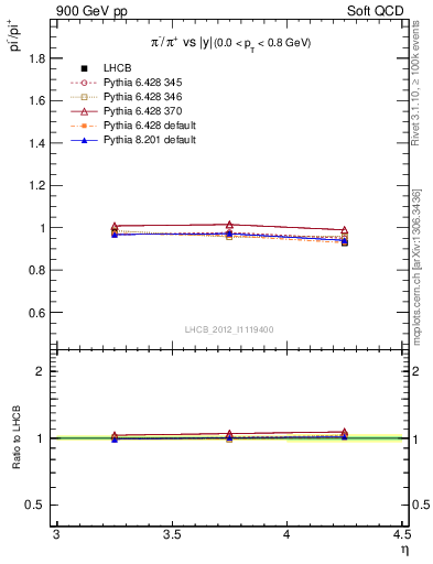 Plot of pim2pip_y in 900 GeV pp collisions