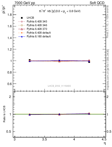 Plot of pim2pip_y in 7000 GeV pp collisions