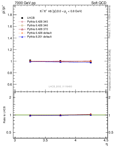 Plot of pim2pip_y in 7000 GeV pp collisions